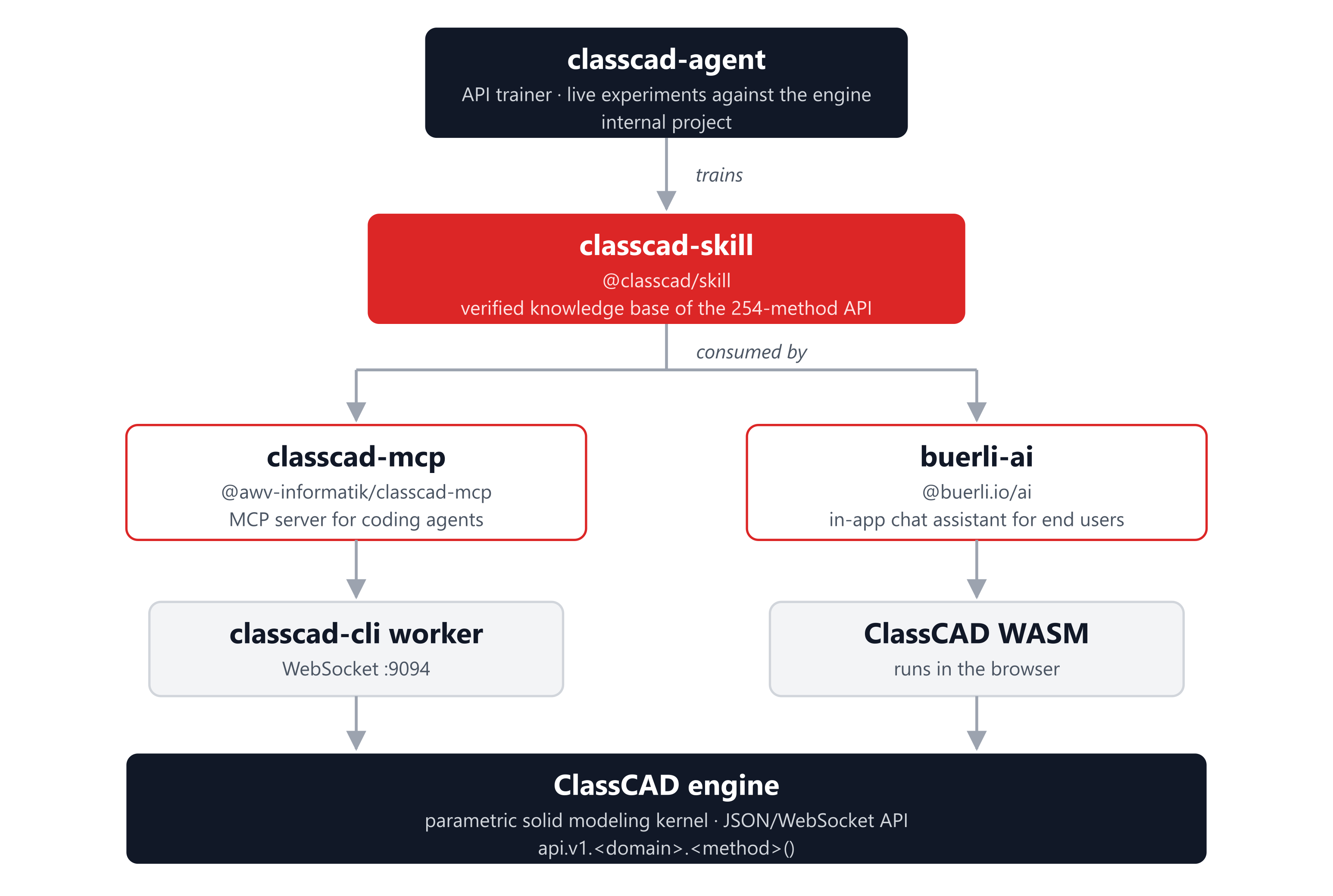 How the four AI projects connect to the ClassCAD engine